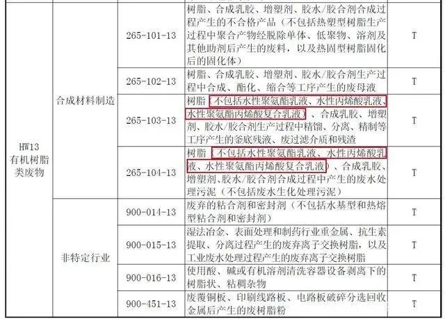 《國家危險廢物名錄(2021年版)》實施 水性涂料與水性樹脂市場的綠色轉(zhuǎn)型與合成材料助劑的新機遇